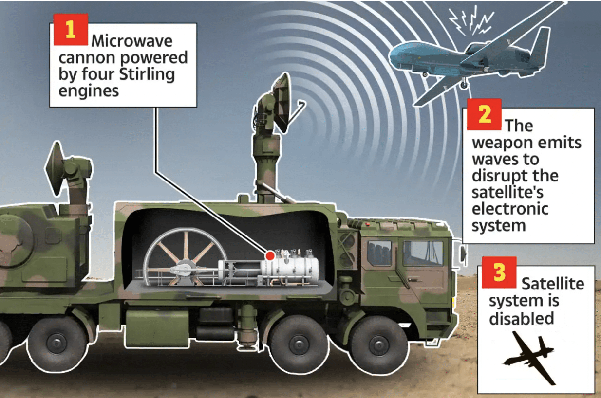 Weapons – Chinese Scientists Create Beam Weapon That Focuses Microwaves From Multiple Transmitters On To One Spot