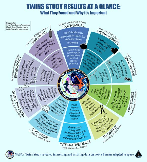 Biological Effects Of Space Travel – Part 5 of 5 Parts